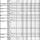 【高校受験2022】三重県立高、後期選抜の志願状況（確定）松阪（理数）3倍 画像