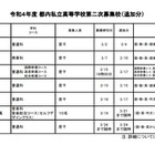 【高校受験2022】東京都内私立高2次募集（第2回）、成女等6校（3/7追加) 画像