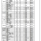 【高校受験2022】福岡県公立高の補充募集、30校1,056人 画像