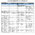 【大学受験2023】河合塾、入試難易予想ランキング表6月版