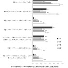 日本の高校生「コロナ怖い」6割…4か国調査 画像