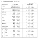 【高校受験2023】千葉県公立高、学校設定検査内容を公表