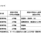 愛知県、併設型中高一貫校の第一次導入校4校が決定