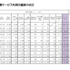 都内保育サービス利用児童は約32万人、待機児童300人 画像