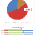 9月は防災月間…年代や家族構成により防災意識に差 画像