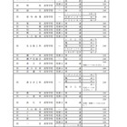 【高校受験2023】愛知県公立高「募集人員・変更点等」公表 画像