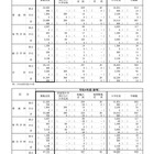【高校受験2023】神奈川県公立高、全日制400人増の4万1,507人募集