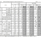 【高校受験2023】栃木県進路希望調査（10/1時点）宇都宮中央2.42倍 画像