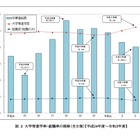 神奈川県、大学等進学者2万4,962人で6割超え 画像