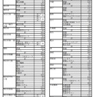 【高校受験2013】三重県立高校、入学定員と入試選抜方法を公表…前年比120名減員 画像