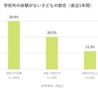 体験活動に格差…低所得世帯の3割「学校外の体験ない」 画像