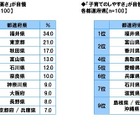 県民が自県を評価「教育水準の高さが自慢」3年連続1位の県は？ 画像