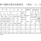 【高校受験2023】青森県進路志望調査（第1次）青森1.25倍 画像