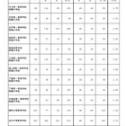 【中学受験2023】茨城県立中、合格発表…水海道一高附属4.18倍 画像