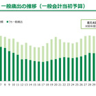 東京都、23年度予算案は過去最大8兆410億円 画像
