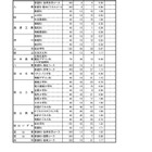 【高校受験2023】富山県公立高、推薦入試の志願状況（確定）富山東1.25倍
