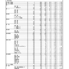 【高校受験2023】熊本県公立高、後期選抜の出願状況（2/7時点）熊本1.51倍 画像