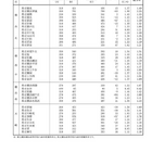 【高校受験2023】神奈川県公立高、志願倍率（確定）横浜翠嵐1.98倍