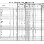 【高校受験2023】福島県公立高、前期選抜志願状況（2/8時点）白河（理数）1.55倍 画像