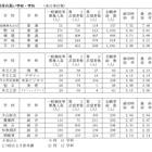【高校受験2023】愛知県公立高、一般選抜の志願状況（確定）旭丘1.67倍 画像