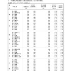 【高校受験2023】神奈川県公立高、共通選抜の平均競争率1.17倍 画像