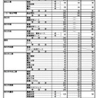 【高校受験2023】三重県立高の後期選抜募集人数、松阪（理数）39人 画像