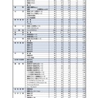 【高校受験2023】奈良県公立高、特色選抜実施状況…実質0.92倍 画像