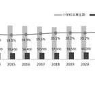 【中学受験2023】首都圏市場拡大、受験者数6.6万人超え過去最多に 画像