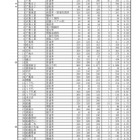 【高校受験2023】千葉県公立高入試1日目、3万5,515人が受験 画像