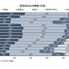 2024年卒者採用、5年ぶりに増加…ディスコ企業調査 画像