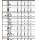【高校受験2023】富山県立高の志願状況（確定）富山中部（探究科学）2.28倍 画像