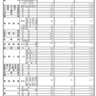 【高校受験2023】長野県公立高、後期選抜の志願状況…野沢北（理数）4.75倍 画像