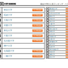 大学人気ランキング2023年2月版…京都府立大が上昇 画像