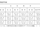 【高校受験2023】奈良県公立高入試、5教科平均点は前年より低下 画像