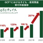 ふるさと納税活用「子供教育関連クラファン」寄付数2倍に 画像