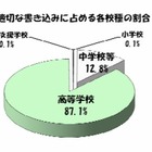 東京都の学校裏サイト、2か月で2,717件の不適切な書込み 画像