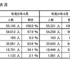 【高校受験2023】埼玉県内の高校入学者数、2年ぶり減少 画像