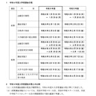 【高校受験2024】長野県公立高…検査日は前期2/1、後期3/6 画像
