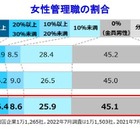 女性管理職割合、過去最高ながら9.8％…帝国データバンク 画像