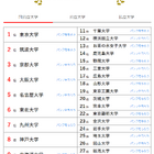 大学人気ランキング2023年8月版、全国＆都道府県TOP50 画像