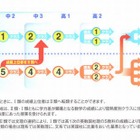 【中学受験2013】東京都市大付属、2013年よりコース制を導入 画像