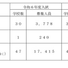 【中学受験2024】【高校受験2024】埼玉県私立校の入試要項一覧を公表