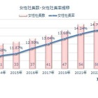 全国の女性社長61万人超え…出身大2・3位は早慶、1位は？
