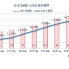 全国の女性社長61万人超え…出身大2・3位は早慶、1位は？