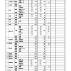 【高校受験2024】香川県公立高、全日制5,917人募集…実施細目も公表 画像