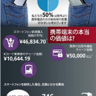 紛失携帯端末の本当の価値は107,479円、マカフィー調査 画像