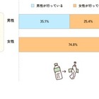 男性の家事・育児実態、男女の認識に大きなズレ…東京都調査