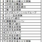 2025年卒「14業種別就職ランキング」金融首位は日本生命 画像