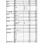 【高校受験2024】三重県進学希望状況・倍率（12/15時点）松阪（理数）2.4倍 画像