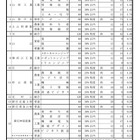 【高校受験2024】山形県公立高、推薦志願状況（確定）山形商業（経済）3.0倍 画像